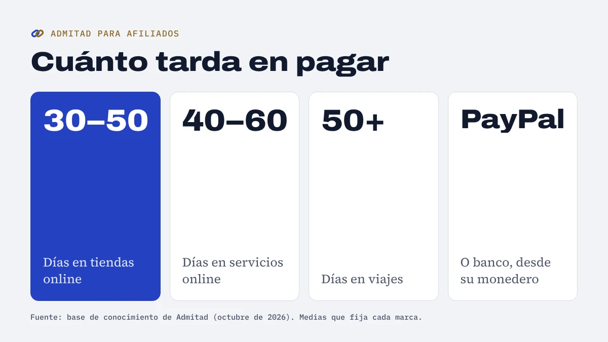 Cuánto tarda en pagar Admitad según el sector: de 30 a 50 días en tiendas online, de 40 a 60 en servicios, más de 50 en viajes, y cobro por PayPal o banco