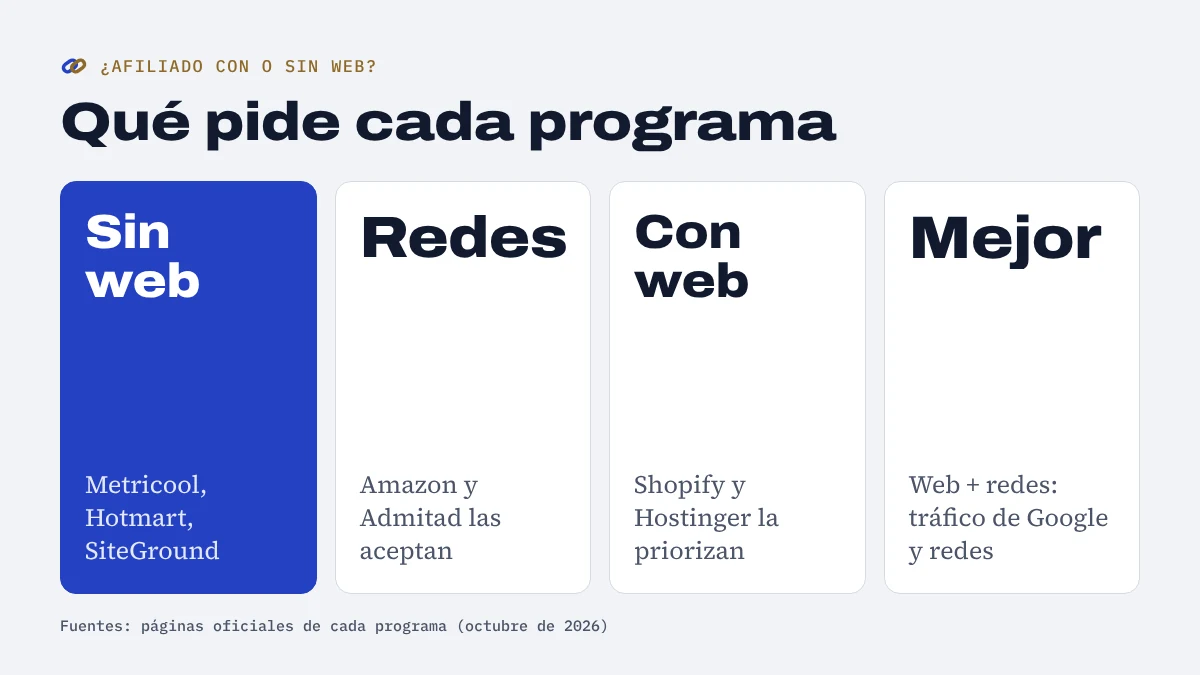 Qué pide cada programa de afiliados: sin web Metricool, Hotmart y SiteGround; con redes Amazon y Admitad; con web Shopify y Hostinger