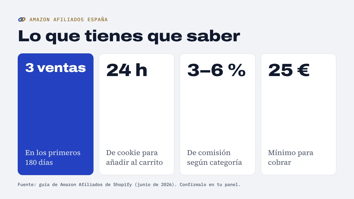 Cifras clave de Amazon Afiliados España: 3 ventas en 180 días, cookie de 24 horas, comisión del 3 al 6 % y 25 euros de mínimo para cobrar