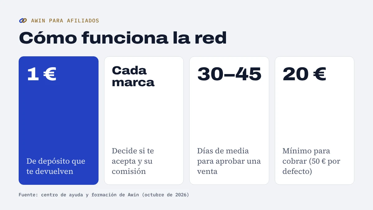 Cómo funciona Awin: depósito de 1 euro, cada marca decide si te acepta, de 30 a 45 días para aprobar una venta y 20 euros de mínimo para cobrar