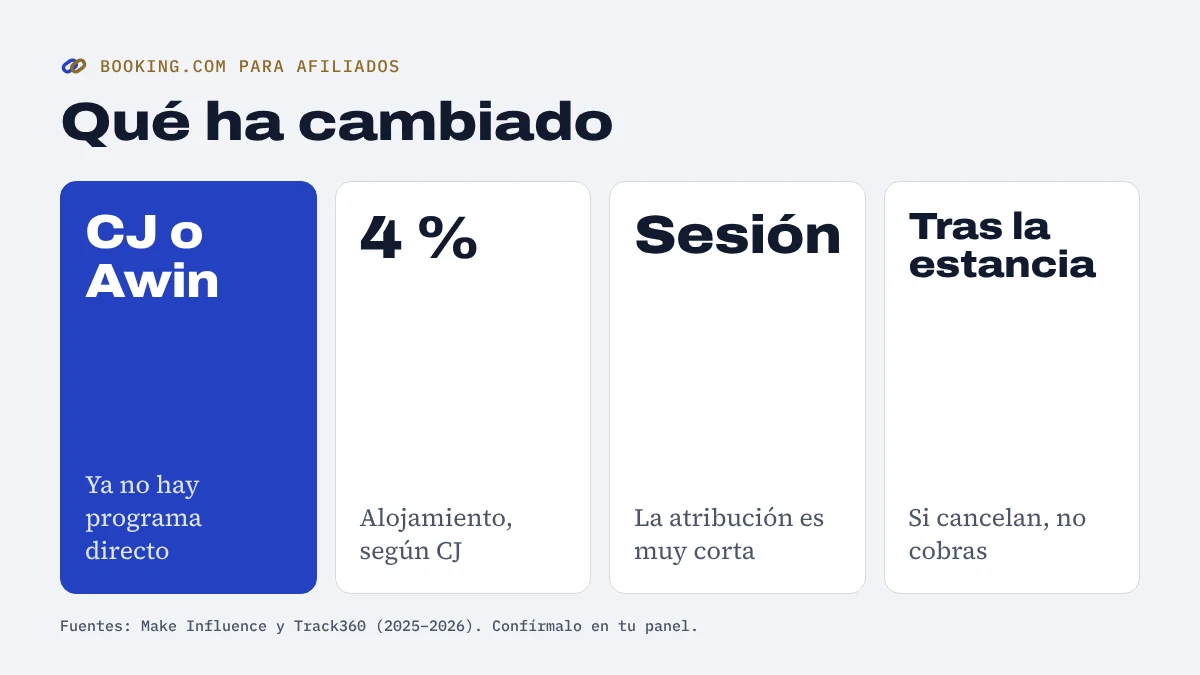 Qué ha cambiado en el programa de afiliados de Booking.com: se entra por CJ o Awin, 4 % en alojamiento según CJ, atribución de sesión y pago tras la estancia