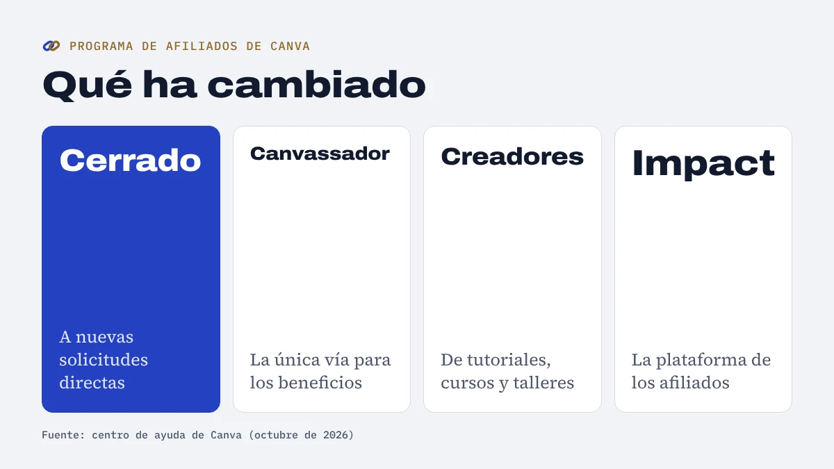 Qué ha cambiado en el programa de afiliados de Canva: cerrado a nuevas solicitudes, acceso por Canvassador, perfil de creadores de tutoriales y gestión en Impact