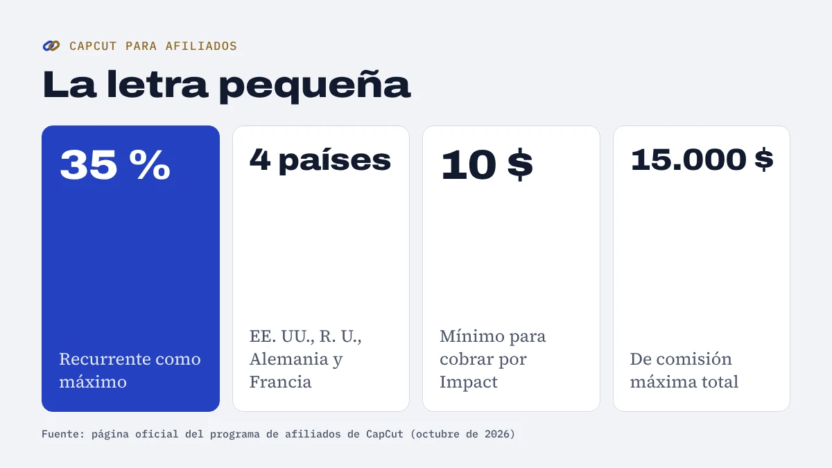 Letra pequeña del programa de afiliados de CapCut: hasta 35 % recurrente, solo cuatro países válidos, 10 dólares de mínimo y 15.000 dólares de comisión máxima