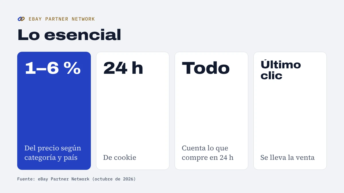 Lo esencial de eBay Partner Network: comisión del 1 al 6 % según categoría y país, cookie de 24 horas, cuenta todo lo que se compre en ese plazo y atribución al último clic