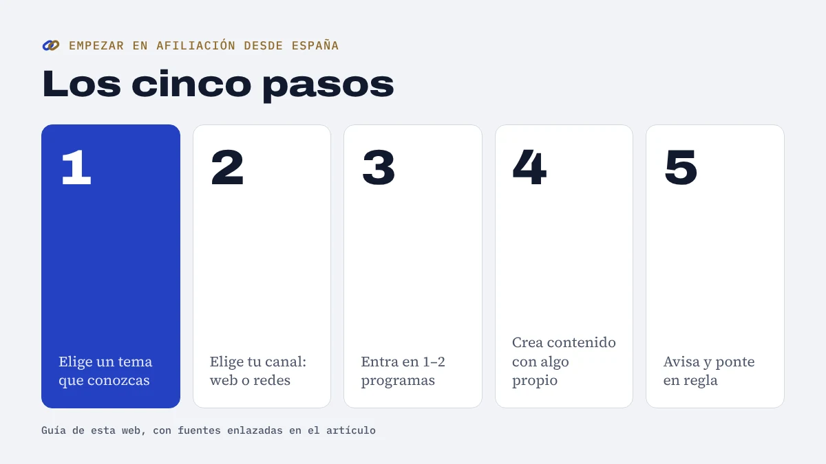 Los cinco pasos para empezar en afiliación desde España: elegir un tema que conozcas, elegir canal, entrar en uno o dos programas, crear contenido con algo propio y avisar y ponerte en regla