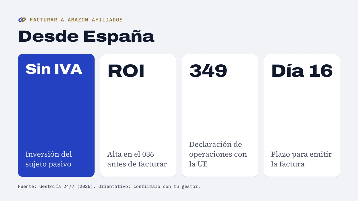 Claves para facturar a Amazon Afiliados desde España: sin IVA por inversión del sujeto pasivo, alta en el ROI, modelo 349 y plazo hasta el día 16