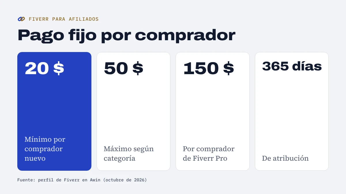 Cifras del programa de afiliados de Fiverr: 20 dólares mínimo por comprador nuevo, hasta 50 según categoría, 150 en Fiverr Pro y 365 días de atribución