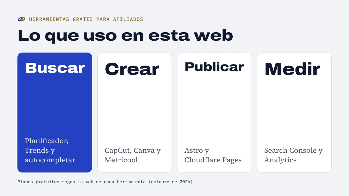 Herramientas gratis para afiliados por fase: buscar con el Planificador, Trends y autocompletar; crear con CapCut, Canva y Metricool; publicar con Astro y Cloudflare Pages; medir con Search Console y Analytics