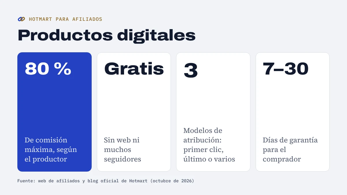 Cifras clave de Hotmart para afiliados: hasta 80 % de comisión, registro gratis, tres modelos de atribución y garantía de 7 a 30 días