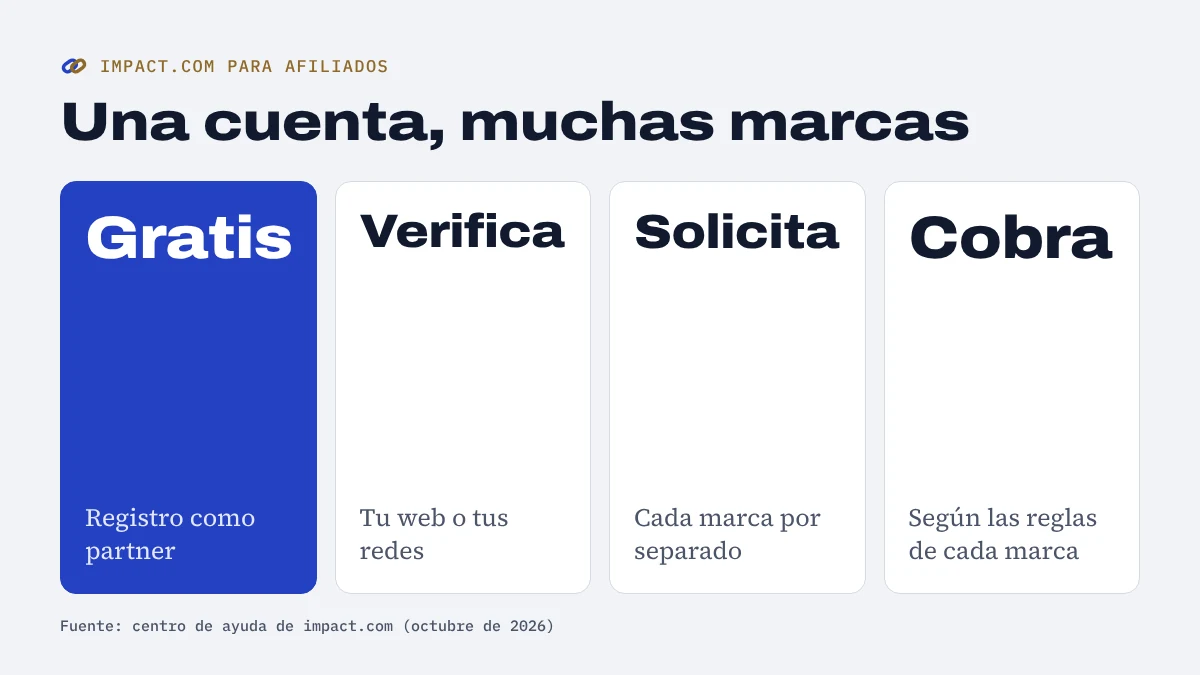 Cómo funciona impact.com para afiliados: registro gratis, verificar tu web o redes, solicitar cada marca y cobrar según sus reglas