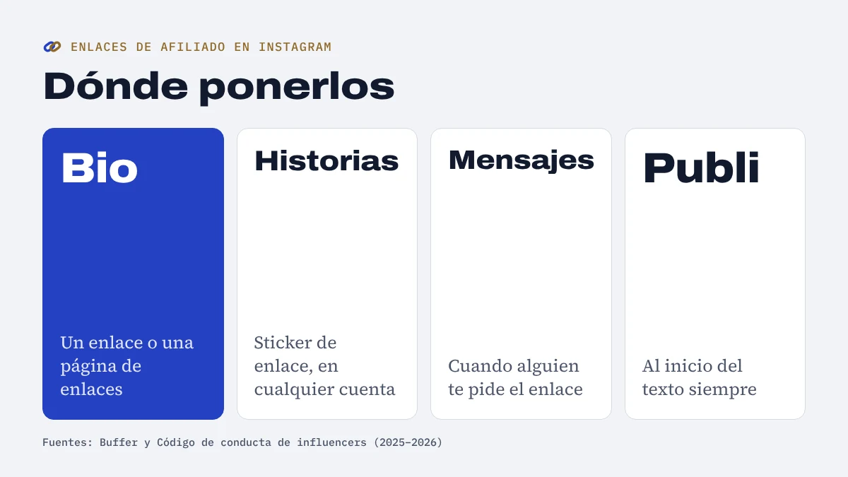 Dónde poner enlaces de afiliado en Instagram: en la bio, con el sticker de enlace en historias, en mensajes directos y siempre con Publi al inicio