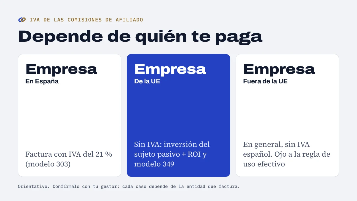 Esquema del IVA de las comisiones de afiliado según quién paga: empresa en España con IVA, empresa de la UE con inversión del sujeto pasivo y empresa de fuera de la UE