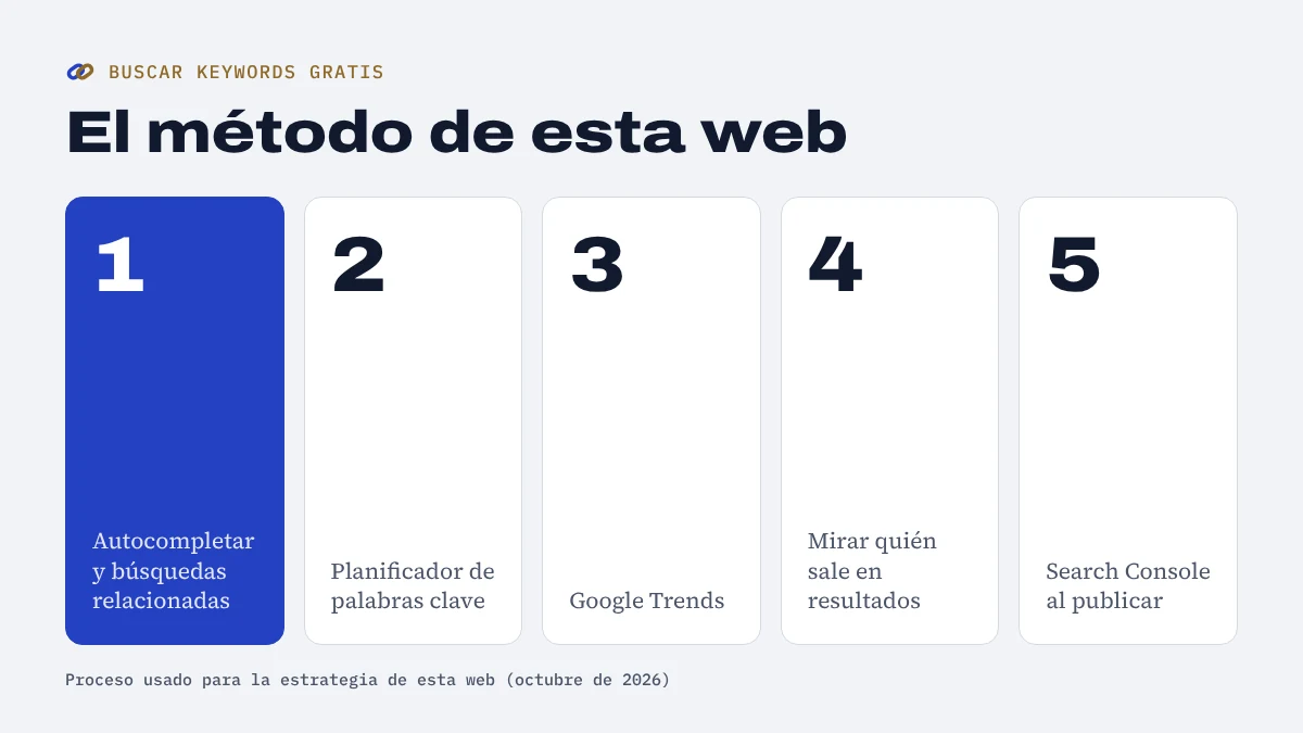 Los cinco pasos para buscar palabras clave gratis: autocompletar y búsquedas relacionadas, Planificador de palabras clave, Google Trends, revisar quién sale en los resultados y Search Console