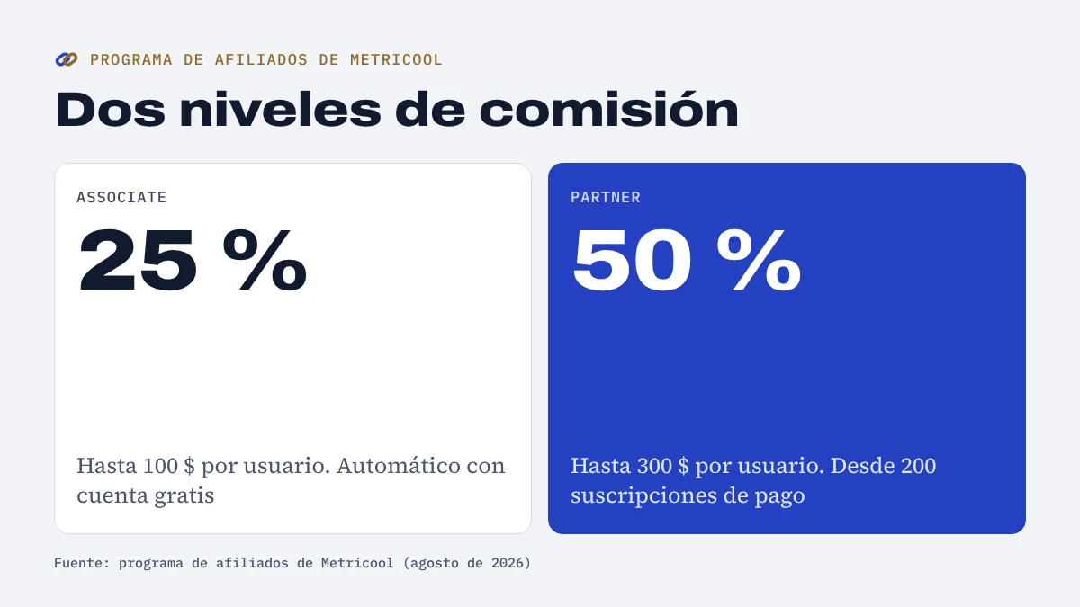 Esquema de los dos niveles del programa de afiliados de Metricool: Associate con un 25 % y Partner con un 50 % de comisión