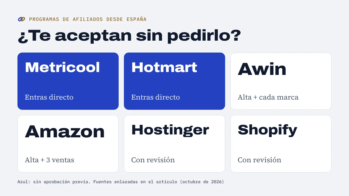 Esquema de seis programas de afiliados según si aceptan sin aprobación: Metricool y Hotmart directo; Awin, Amazon, Hostinger y Shopify con requisitos o revisión