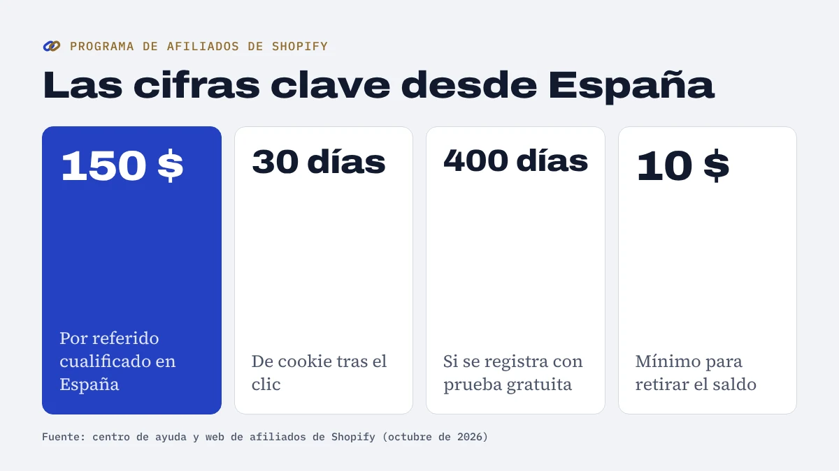 Cifras clave del programa de afiliados de Shopify desde España: 150 dólares por referido, cookie de 30 días, hasta 400 días con prueba gratuita y 10 dólares de mínimo