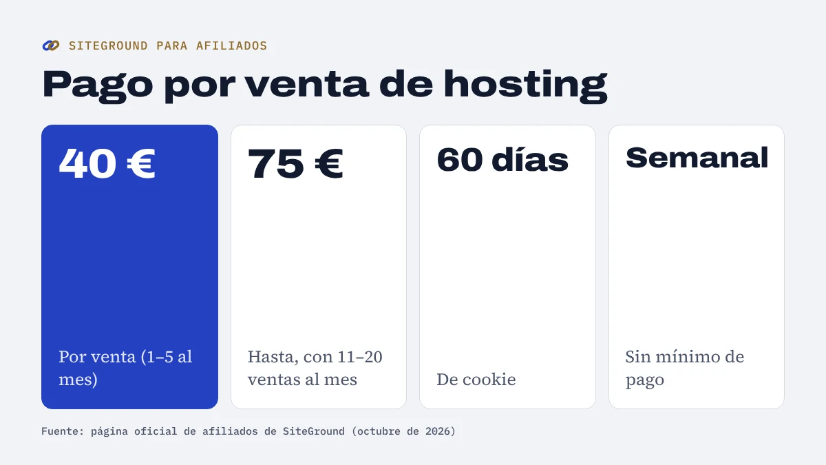Cifras del programa de afiliados de SiteGround: 40 euros por venta de 1 a 5 al mes, hasta 75 con 11 a 20, cookie de 60 días y pago semanal sin mínimo